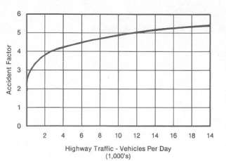 Line graph plotting Highway Traffic in Vehicles per Day by Accident Factor. The line rises from about 2.5 at 0 Vehicles per day to just over 5 at 14,000 Vehicles per day.