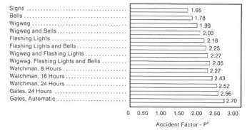 Figure 13a. Relation Between Highway Traffic and Accident Factor, V. This horizontal bar chart has the following statistics: Signs -- 1.65 (Accident Factor), Bells -- 1.78, Wigwag -- 1.99, Wigwag and Bells -- 2.03, Flashing  Lights -- 2.15, Flashing Lights and Bells -- 2.25, Wigwag and Flashing Lights -- 2.27, Wigwag, Flashing Lights and Bells -- 2.35, Watchman, 6 Hours -- 2.27, Watchman 16 Hours -- 2.43, Watchman 24 Hours -- 2.52, Gates 24 Hours -- 2.56, Gates Automatic -- 2.70.