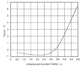 Figure 13c. Relation Between Warning Device and Accident Factor, Pc. This line graph shows the relationship between Factor K and Unbalanced Accident Factor. The line begins at about -0.5, and first moves down toward zero, then gently rises up to 6.5 at the highest.