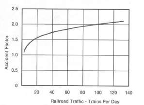 Figure 13b. Relation Between Railroad Traffic and Accident Factor, T. This line graph shows Accident Factor compared to Railroad Traffic -- Trains per Day. This line begins at just higher than 1.0 rises then flattens out until it reaches just higher than 2.0.