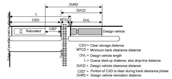 Figure 3. Relocation distances during the track clearance green interval. This diagram shows a representative design vehicle stopped at stop bar with another relocated version placed between the edge of the parallel roadway or shoulder and the stop bar behind it. The space between the end of the relocated vehicle and the stop bar behind it is the clear storage distance. The space between the end of the relocated vehicle and the end of the design vehicle is the design vehicle clearance distance.