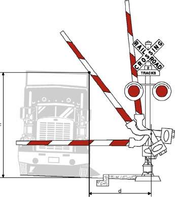 Figure 4. Gate interaction with the design vehicle. This diagram shows a railroad crossing gate closing in front of a semi-truck.