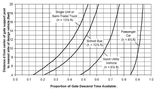 Figure 5. Proportion of gate descent time available as a function of the design vehicle height and the distance from the center of the gate mechanism to the nearest side of the design vehicle. This line graph measures Distance from cener of gate support post to nearest side of design vehicle (feet) with Proportion of Gate Descend Time Available for Single Unit or Semi-Trailer Truck, School Bus, Sport Utility Vehicle and Passenger Car. Each line slopes up steeply, rising from zero to 20 feet. The passenger car has the steepest rise and the Single Unit has the slowest rise.