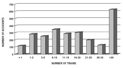 Figure 2. Number of Collisions by Number of Trains per Day per Crossing, 2004. This is a bar graph, showing number of trains by number of accidents. Less than one train through 26-30 have between 100 and 350 accidents, while greater than 30 trains is the most at 600.