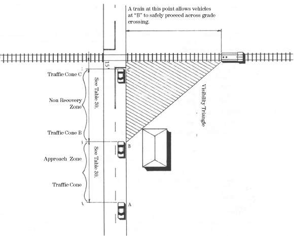 Figure 7. Study Positions for Diagnostic Team. This diagram shows the relationship between a train on a train track intersecting a road with two approaching cars. There is a diagonal line between the train and car B showing the end of the Approach Zone and the beginning of the Non Recovery Zone. Car A is located before the diagonal line, at the beginning of the Approach Zone. Car C is located on the road after the diagonal line, indicating the end of the Non Recovery Zone, just before the track itself.