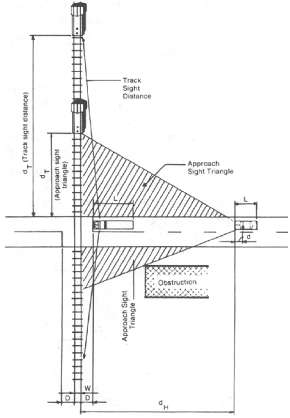 Figure 8. Crossing Sight Distances. This diagram shows a vertical train track, intersecting a road perpendicularly. There are two trains on the track, and a semi-truck and a car on the road. Two diagonal lines are radiating out from each road vehicle. The car, which is farther back on the road, has diagonal sight lines to the first train on the track. The semi truck which is closer to the train track has diagonal sight lines reaching out to the second train which is further away. These diagonal lines indicate the Approach Sight Triangle.