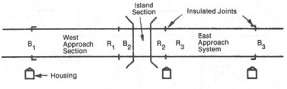 Figure 42. Three-Track Circuit System. This diagram shows the circuitry between the east approach system and the west approach system.