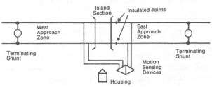 Figure 47. Motion-Sensitive Track Circuit, Uni-Directional Application. This diagram shows the east approach zone and the west approach zone with motion sensing devices.