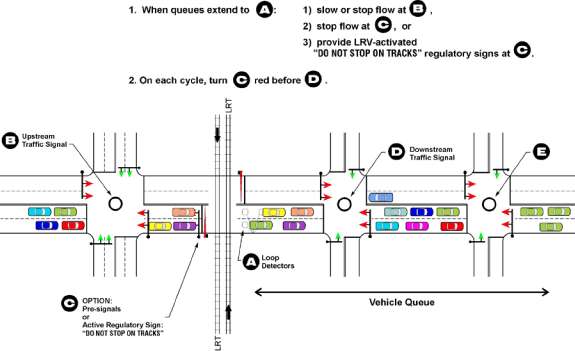 Fhwa Railroad Highway Grade Crossing Handbook 4 Identification Of Alternatives