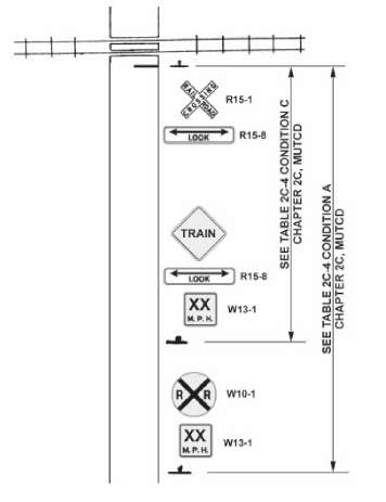 Figure 15. Possible Sign System Where Sign Distance is Limited On Approach to the Crossing. The farthest sign from the tracks reads XX M.P.H, the second farthest sign is a RXR sign, this is followed by three signs, a repeat of the XX M.P.H sign, a Look sign with arrows pointing each direction, and a diamond shaped TRAIN sign. Closest to the tracks are two signs, first another LOOK sign with arrows and a Railroad Crossing sign.