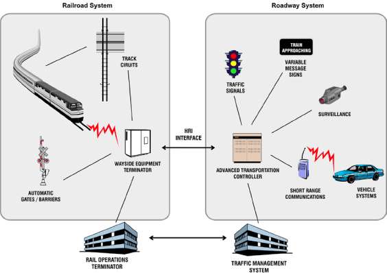 Figure 82. Highway Rail Intersection Interface Overview. This diagram shows a Railroad System with the train interacting with track circuits, wayside equipment terminator, automatic gates/barriers which interfaces with the Roadway System via the HRI Interface. The Roadway System shows a car interacting with short range communications, surveillance, variable message signs, traffic signs and the advanced transportation controller. The Traffic Managment System and Rail Operations Terminator are also interacting with these systems.