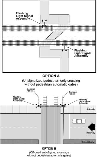 Figure 70. Placement of Flashing Light Signal Assemblies. This diagram shows a flashing light signal assembly located at an unsignalized pedestrian-only crossing without pedestrial automatic gates for Option A.  Option B shows a flashing light signal assembly and optional fence at an off-quadrant of gated crossings without pedestrian automatic gates.